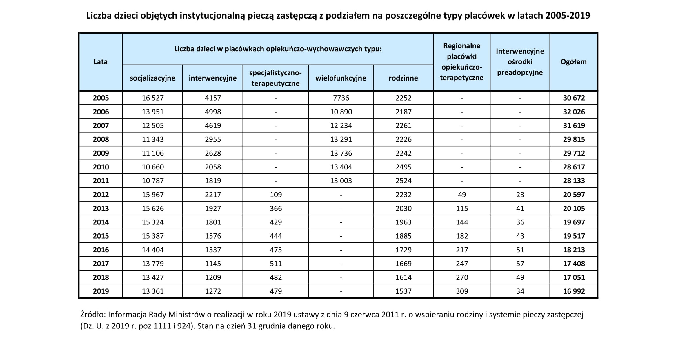Liczba dzieci objętych instytucjonalną pieczą zastępczą z podziałem na poszczególne typy placówek w latach 2005-2019