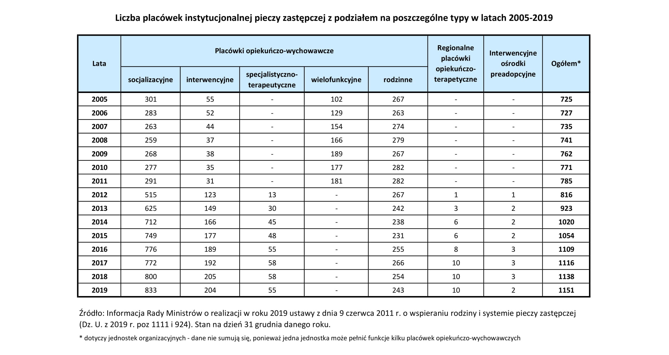 Liczba placówek instytucjonalnej pieczy zastępczej z podziałem na poszczególne typy w latach 2005-2019