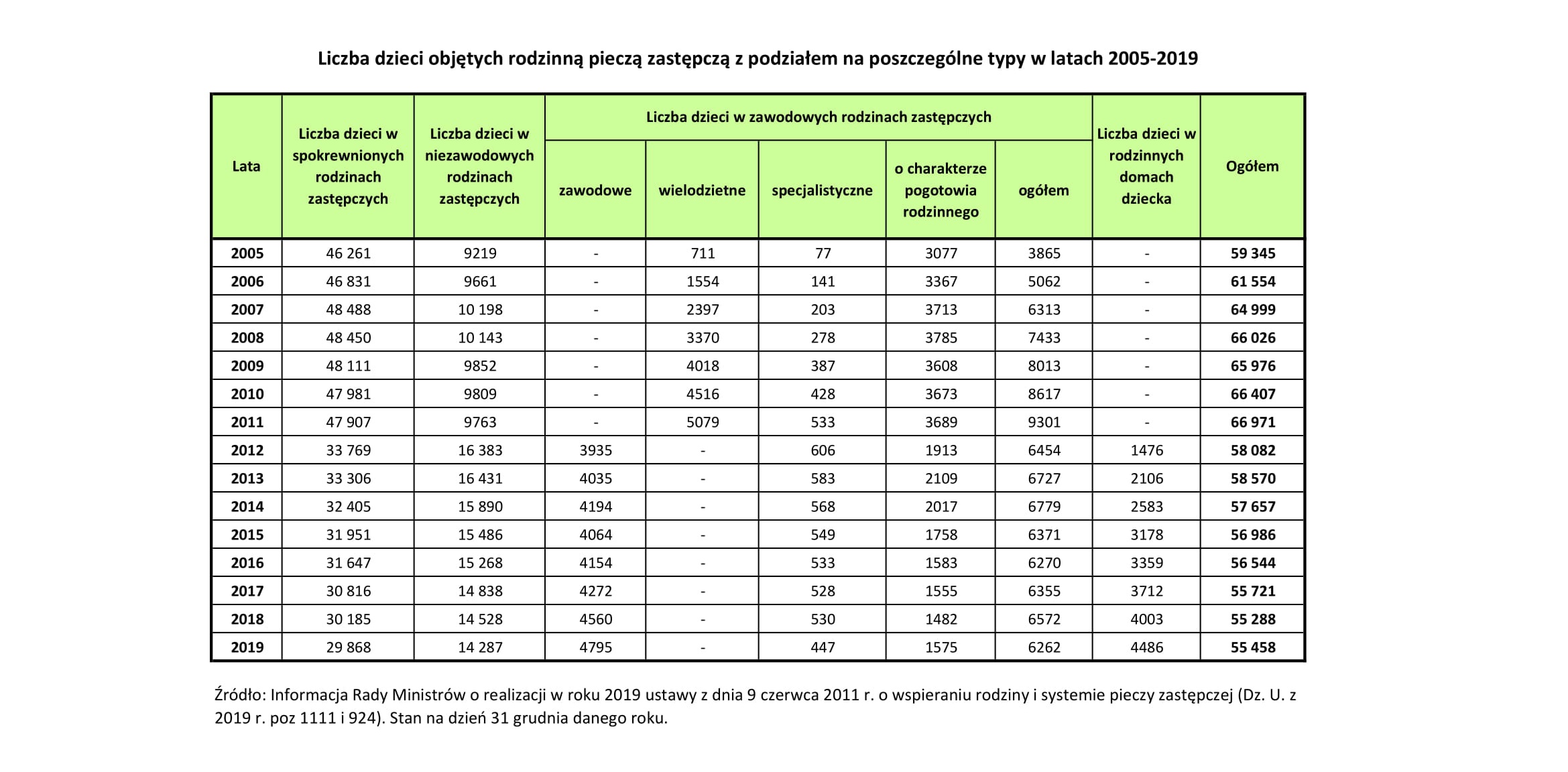 Liczba dzieci objętych rodzinną pieczą zastępczą z podziałem na poszczególne typy w latach 2005-2019