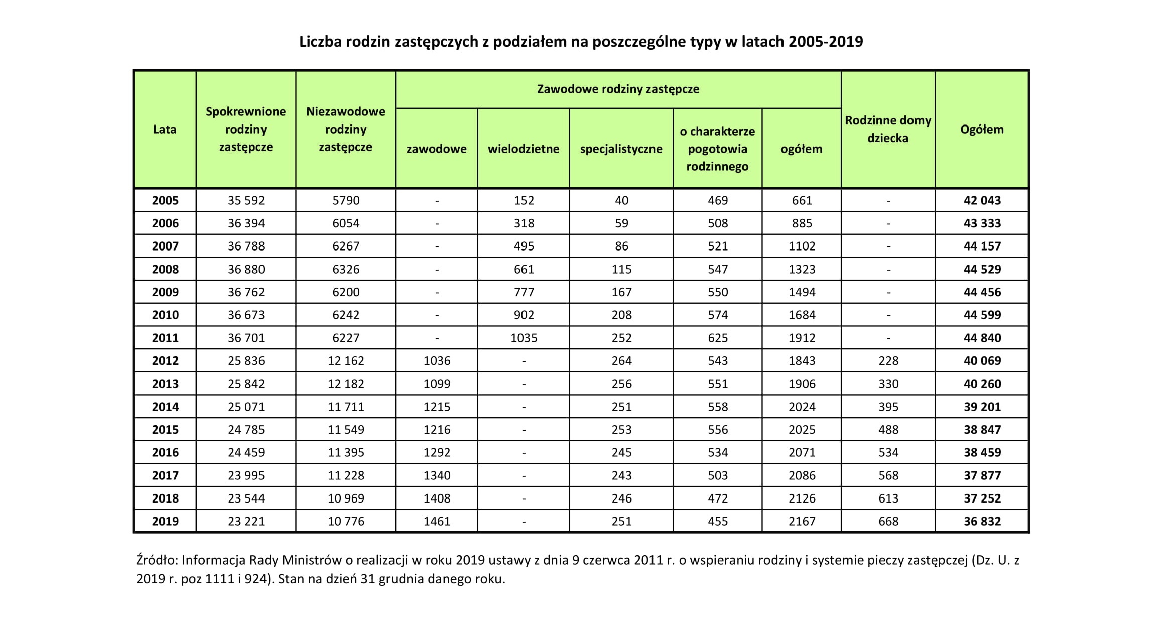 Liczba rodzin zastępczych z podziałem na poszczególne typy w latach 2005-2019